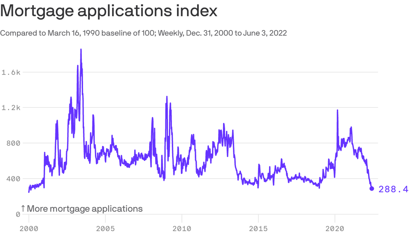 Mortgage applications hit 22year low in housing market pivot