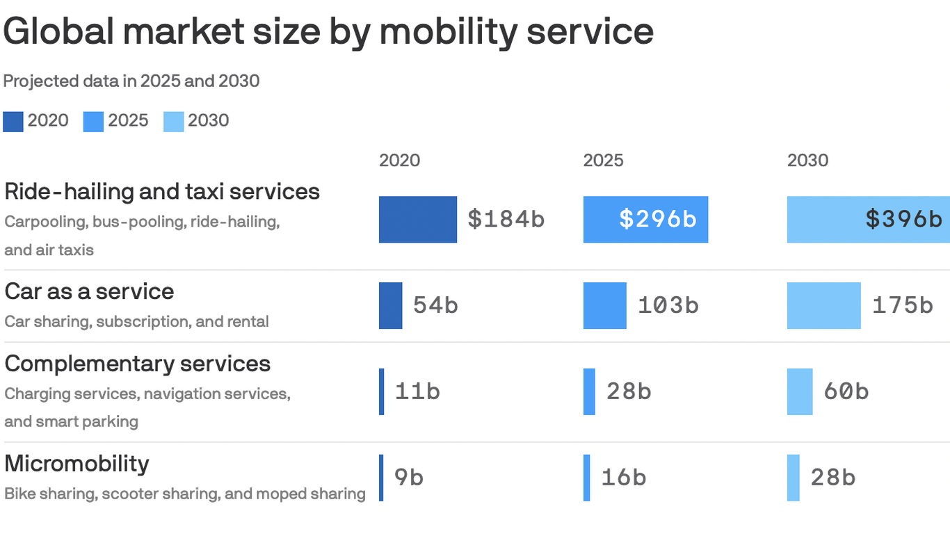 Demand for new mobility services to hit $660 billion by 2030