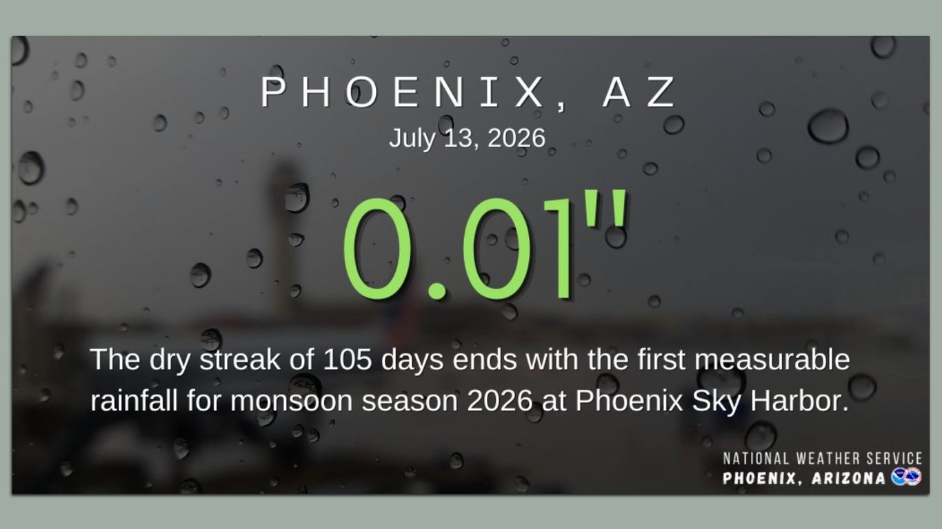 Phoenix monsoon sprinkle snaps 105-day dry streak