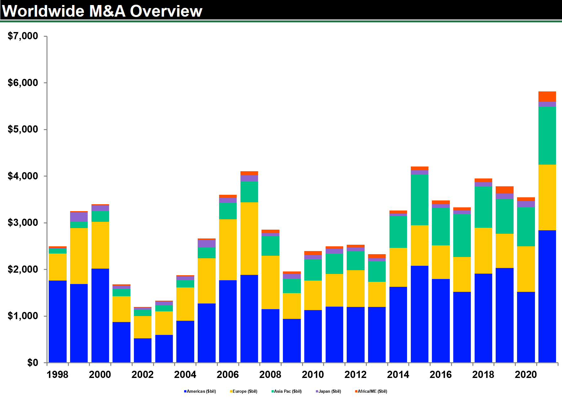 M&A chart for 2022.