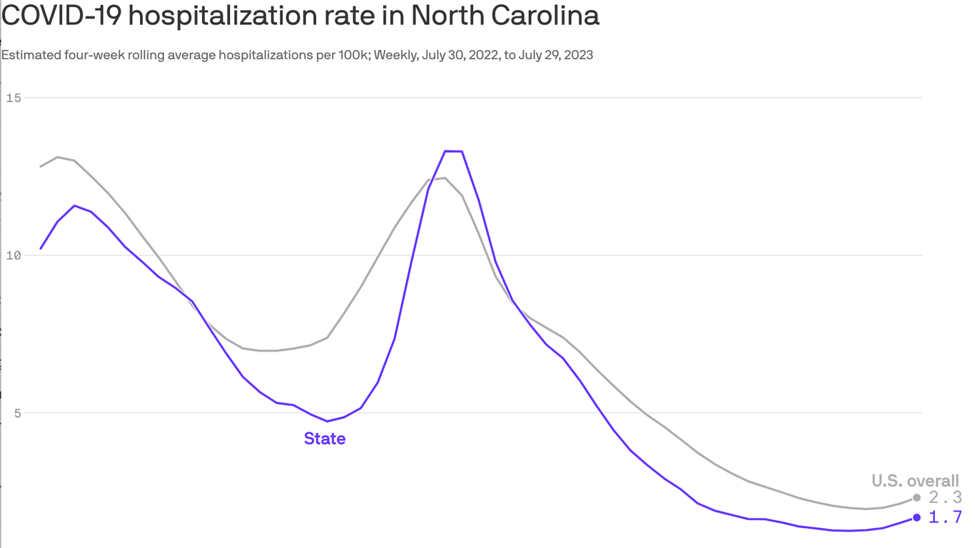 North Carolina sees uptick in COVID19 cases this summer Axios Raleigh