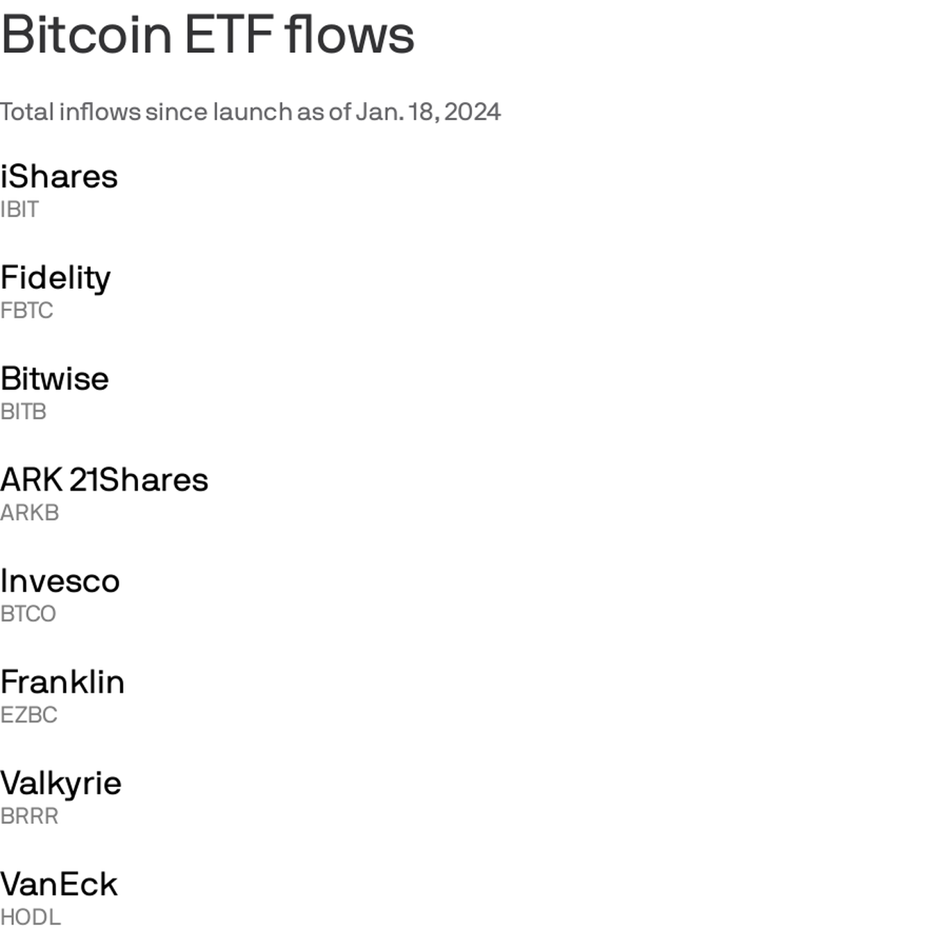 Bitcoin ETFs pick up billions, too early to crown BlackRock or Fidelity