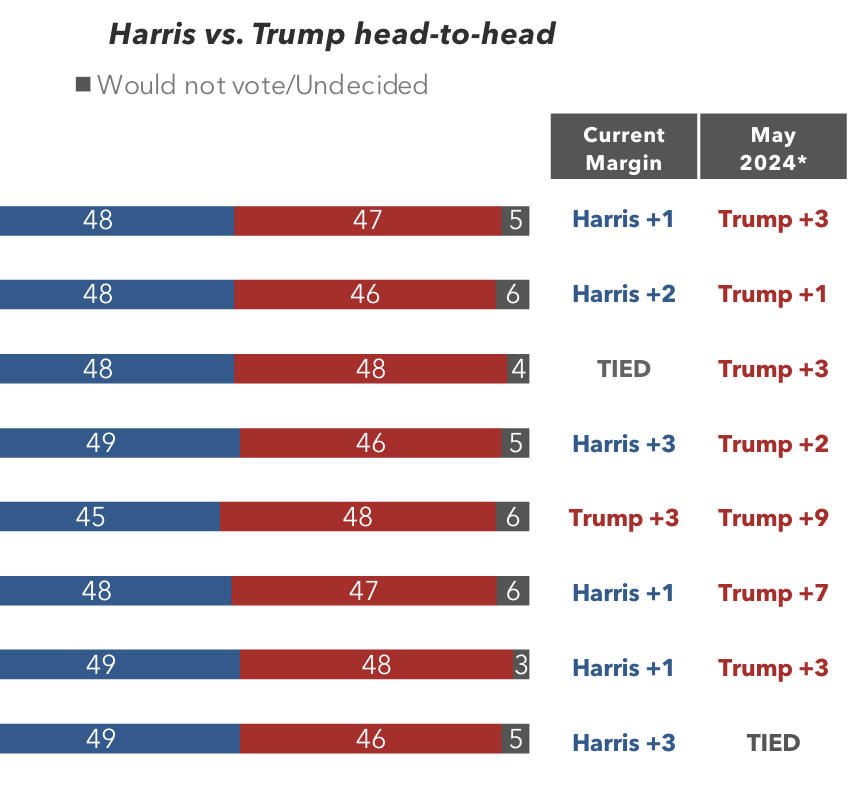 Harris v. Trump head-to-head polling bar chart