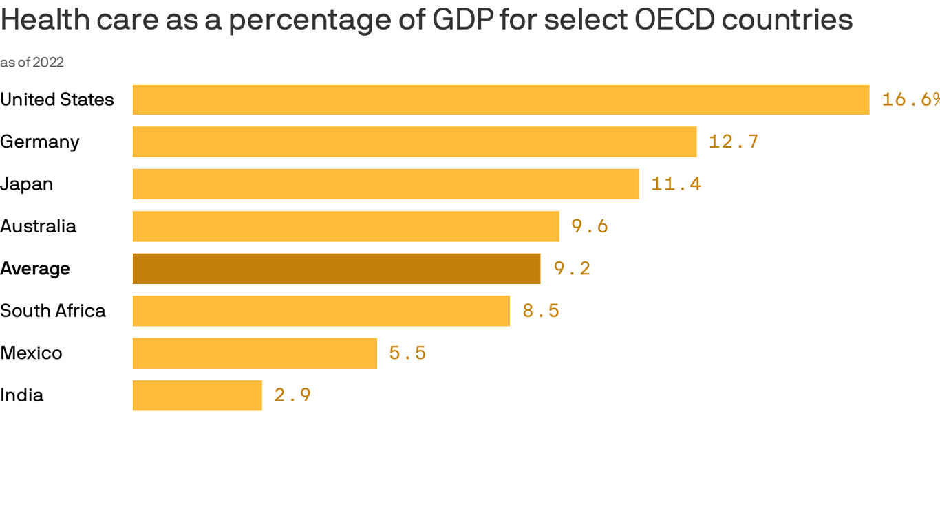 U.S. health outcomes worse than OECD nations on most measures