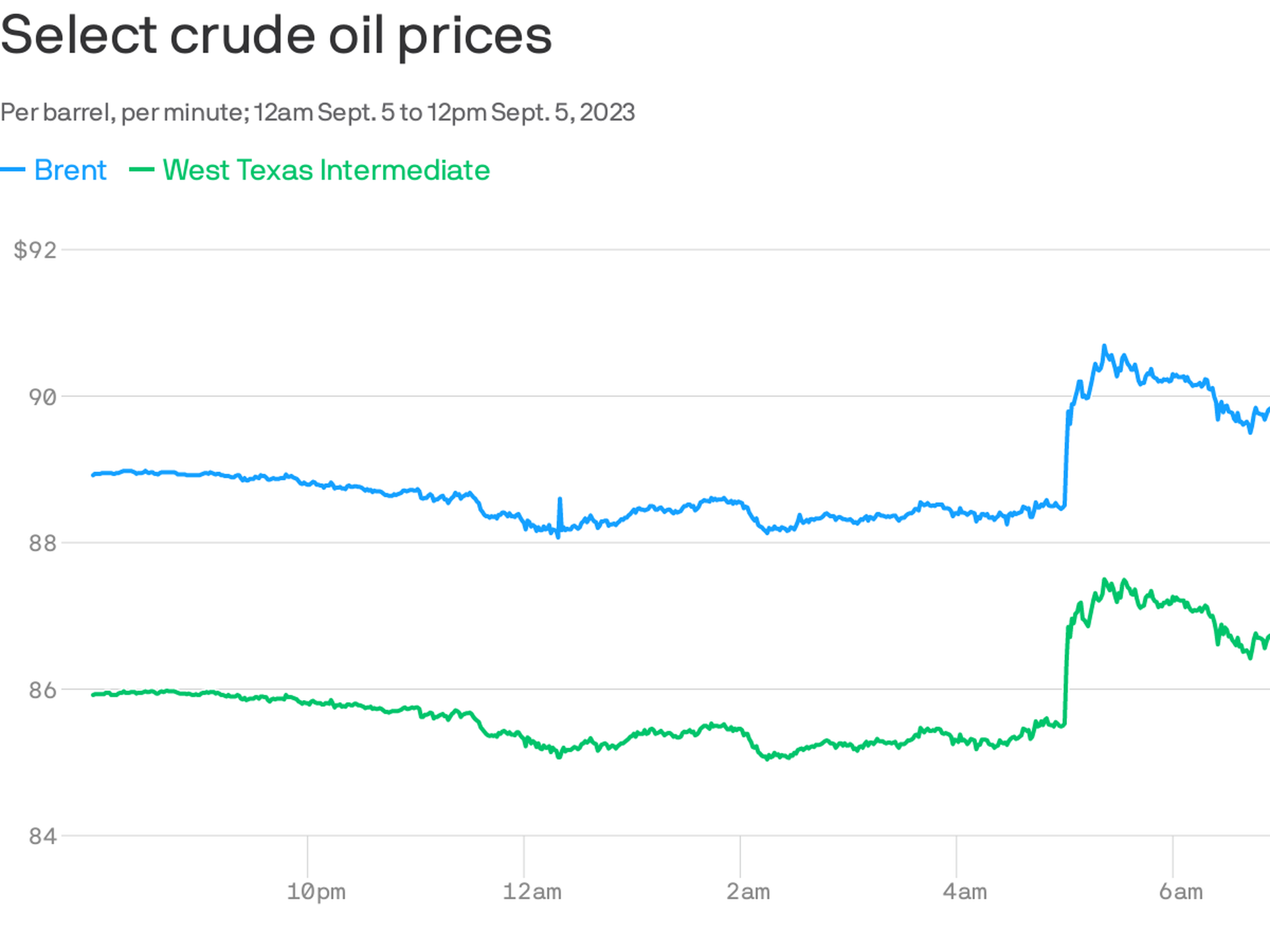 Oil production cut means Saudis will hold sway on gas prices, 2024 elections