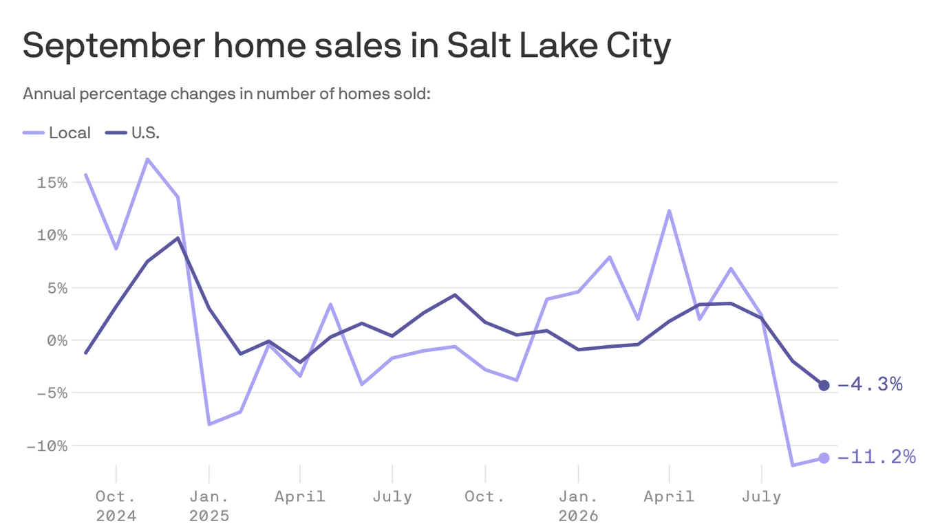 Salt Lake City home sales drop 11% from a year ago