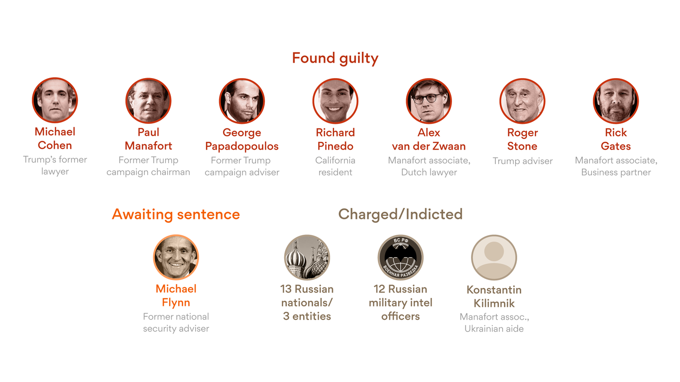 All the Trump associates convicted or sentenced in the Mueller