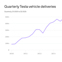 Tesla sales fall to lowest point since 2022