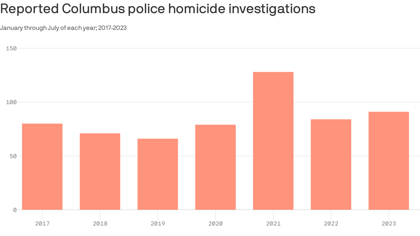 Columbus homicides are trending up in 2023 Axios Columbus