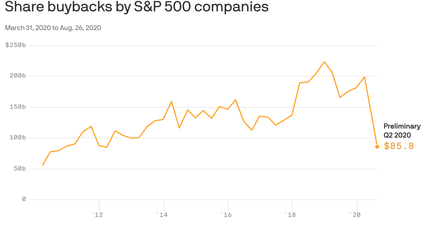 Stock buybacks stage a comeback