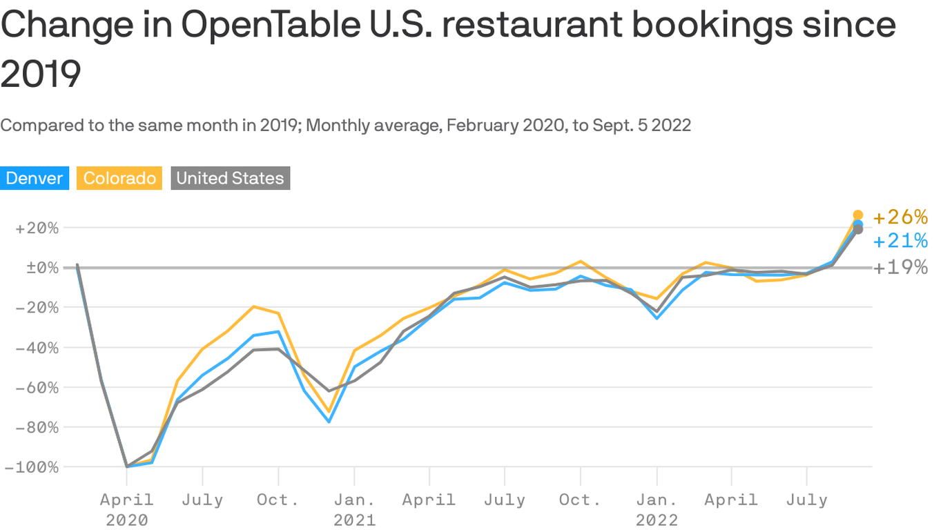 Colorado restaurants see reservations increase from pre-pandemic levels, new data shows