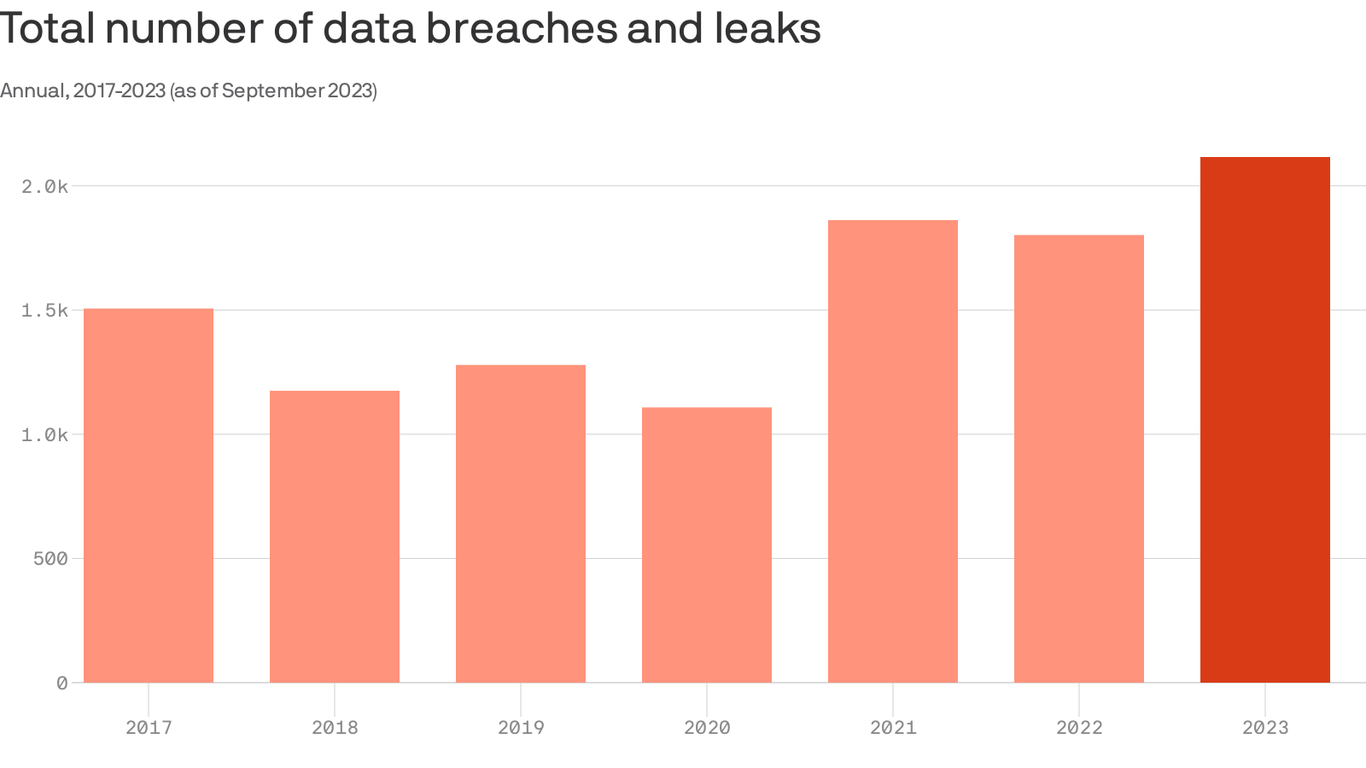 Total data compromises in 2023 have already surpassed previous years
