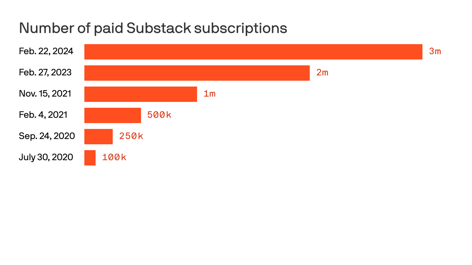 Newsletter platform Substack raises new funding
