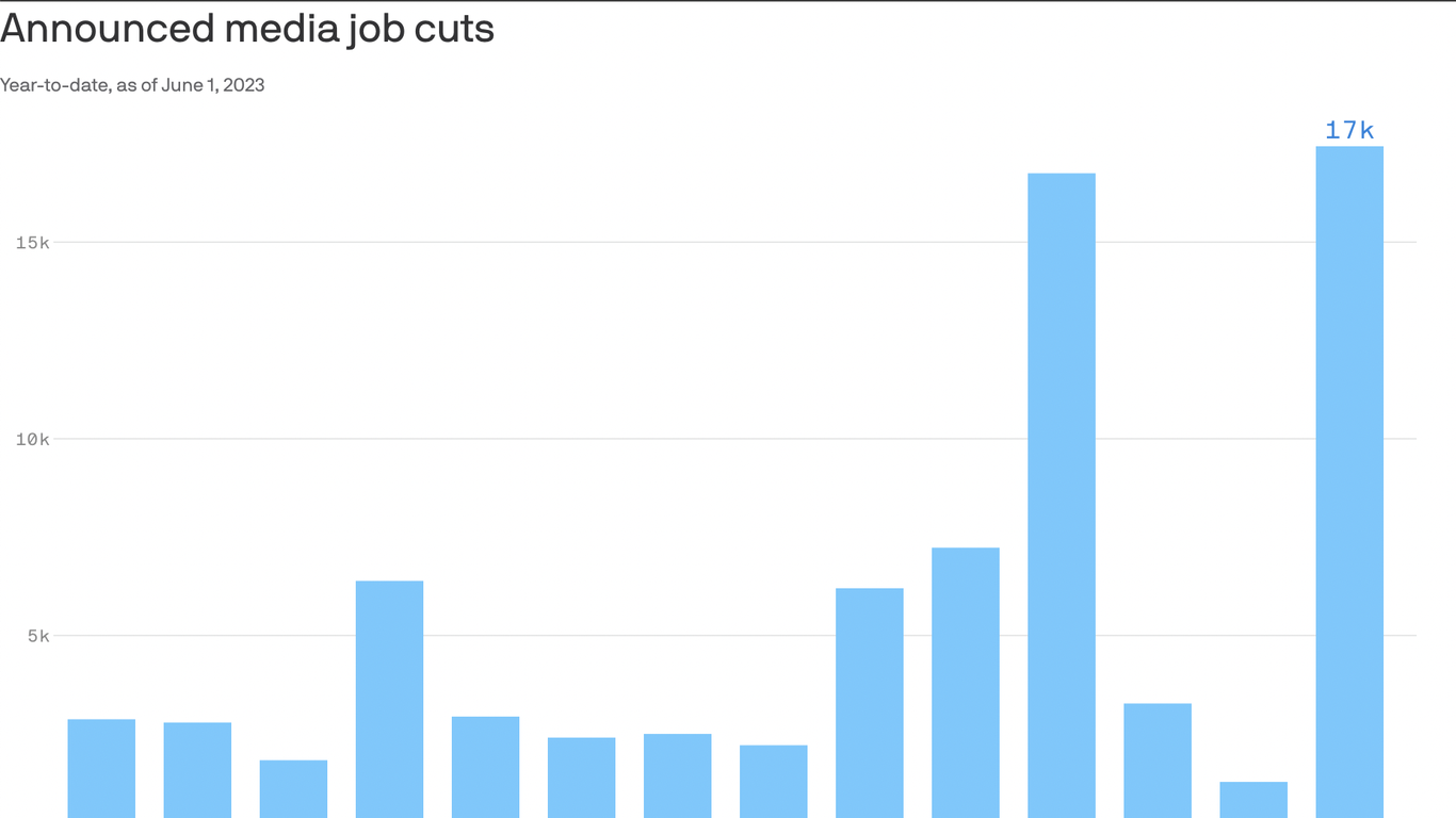 Record number of media job cuts so far in 2023