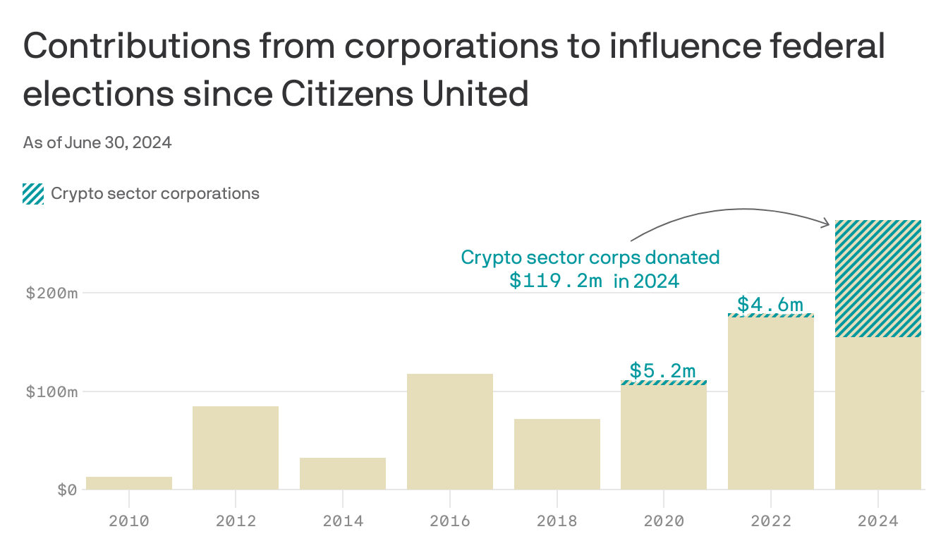 Crypto is dominating corporate election spending