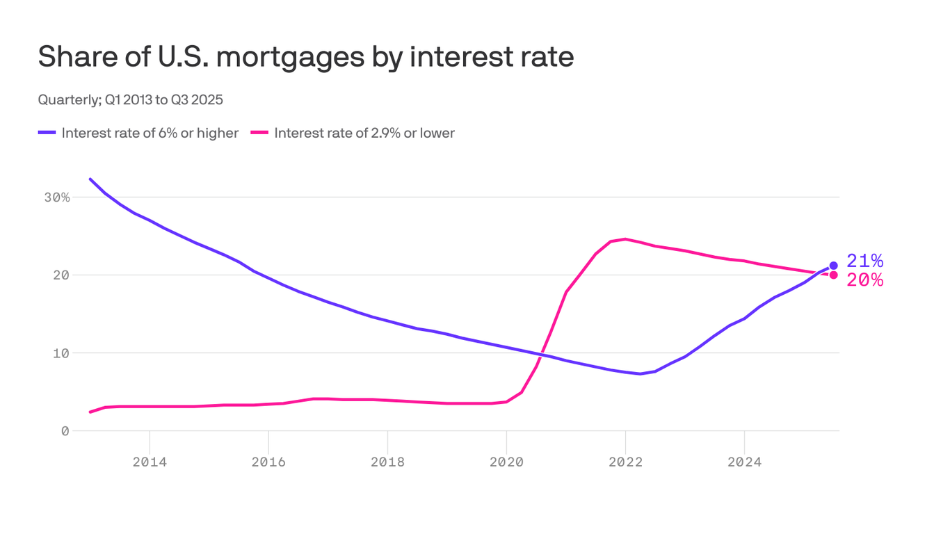 The golden handcuffs are slipping in the U.S. housing market - Axios image