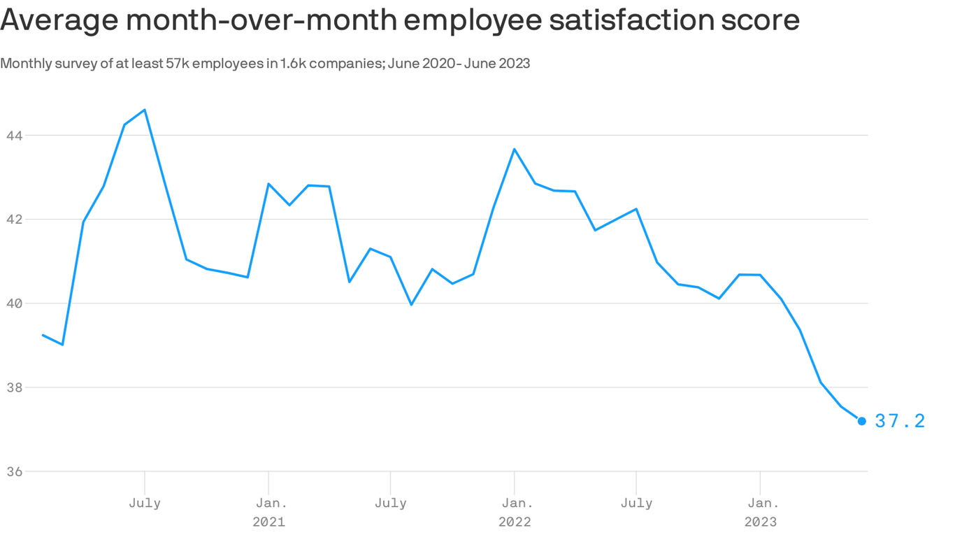 BambooHR report finds employee happiness has reached a 3-year low