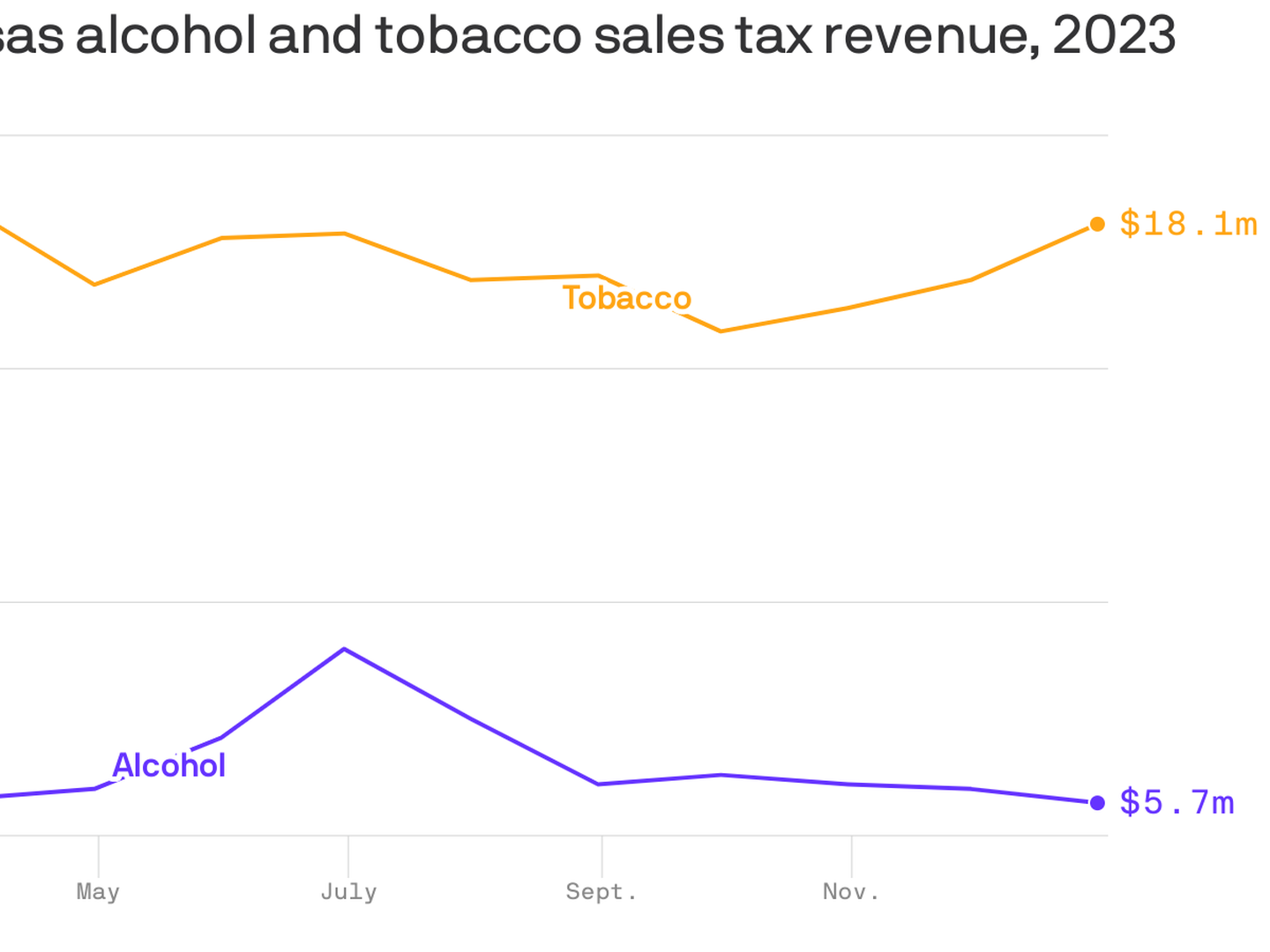 Charted: How much Arkansas makes from vice taxes