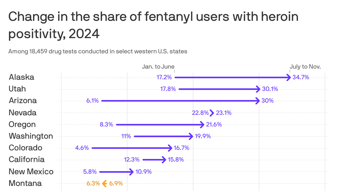 Heroin use skyrockets in the West: data