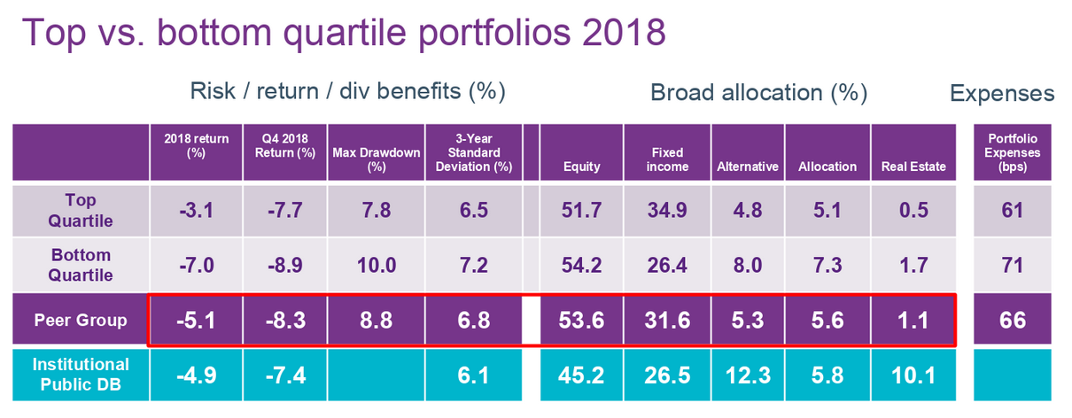 A screenshot of a table from the Natixis survey showing portfolio returns in 2018.