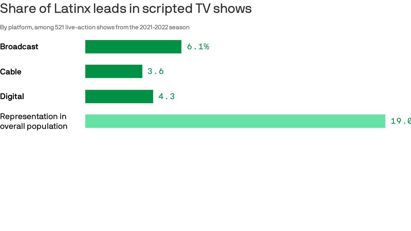 Gap in Latino representation in Hollywood remains - Axios San Antonio