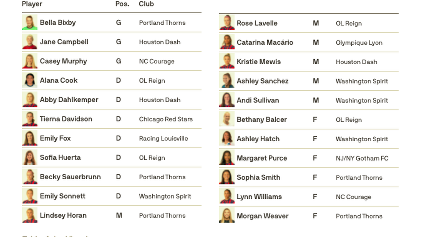 USWNT Roster For Australia Matches Provides Glimpse Into Team Future