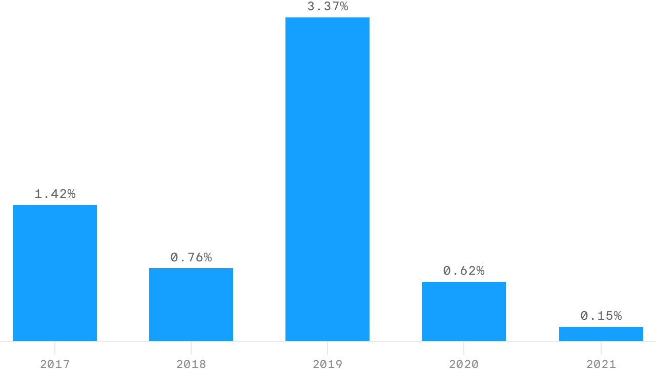 Report: Illicit activity actually a tiny part of cryptocurrency use