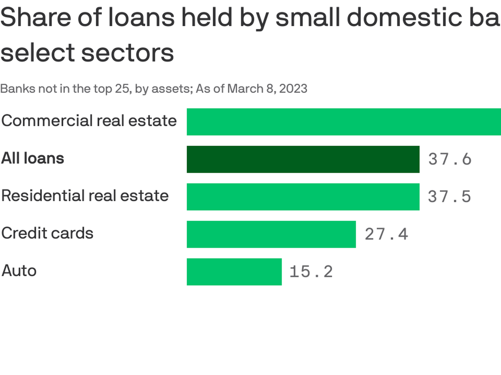 Small banks hold nearly 70% of commercial real estate loans