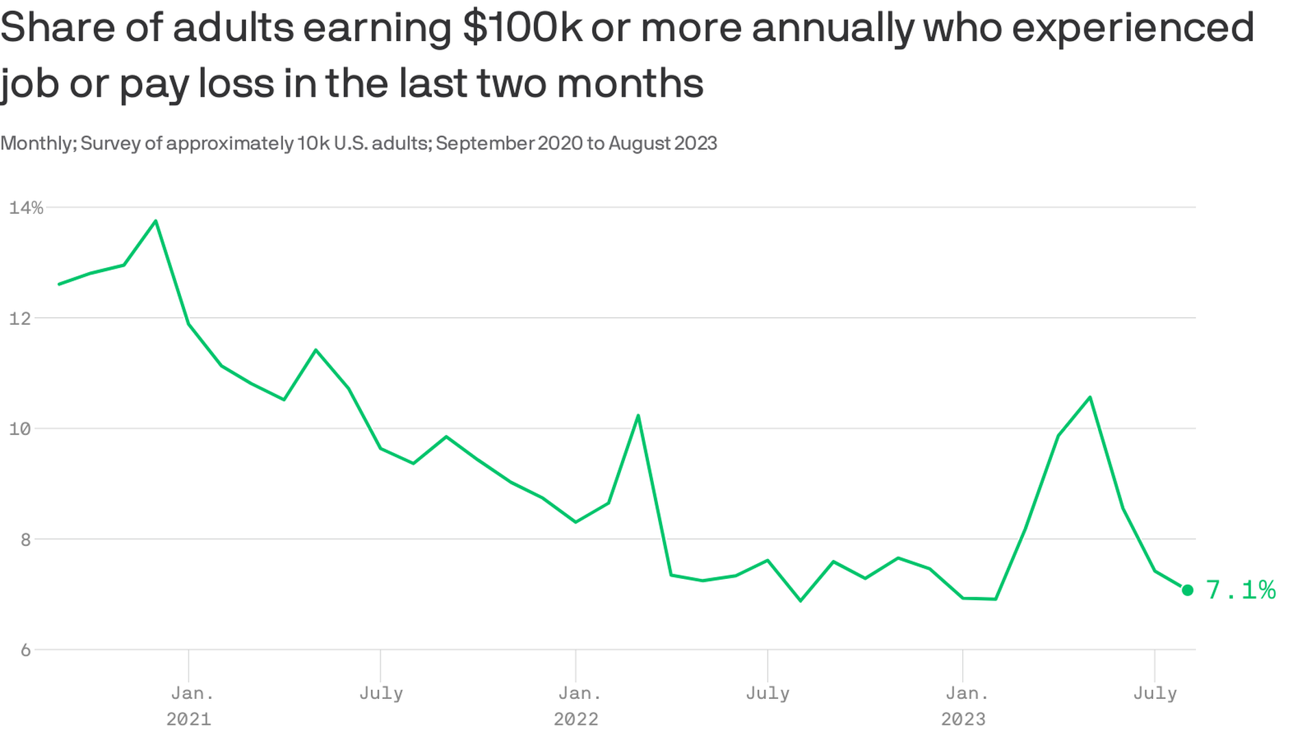 Chart shows share of adults earning $100k or more annually who experienced job or pay loss in the last two months.