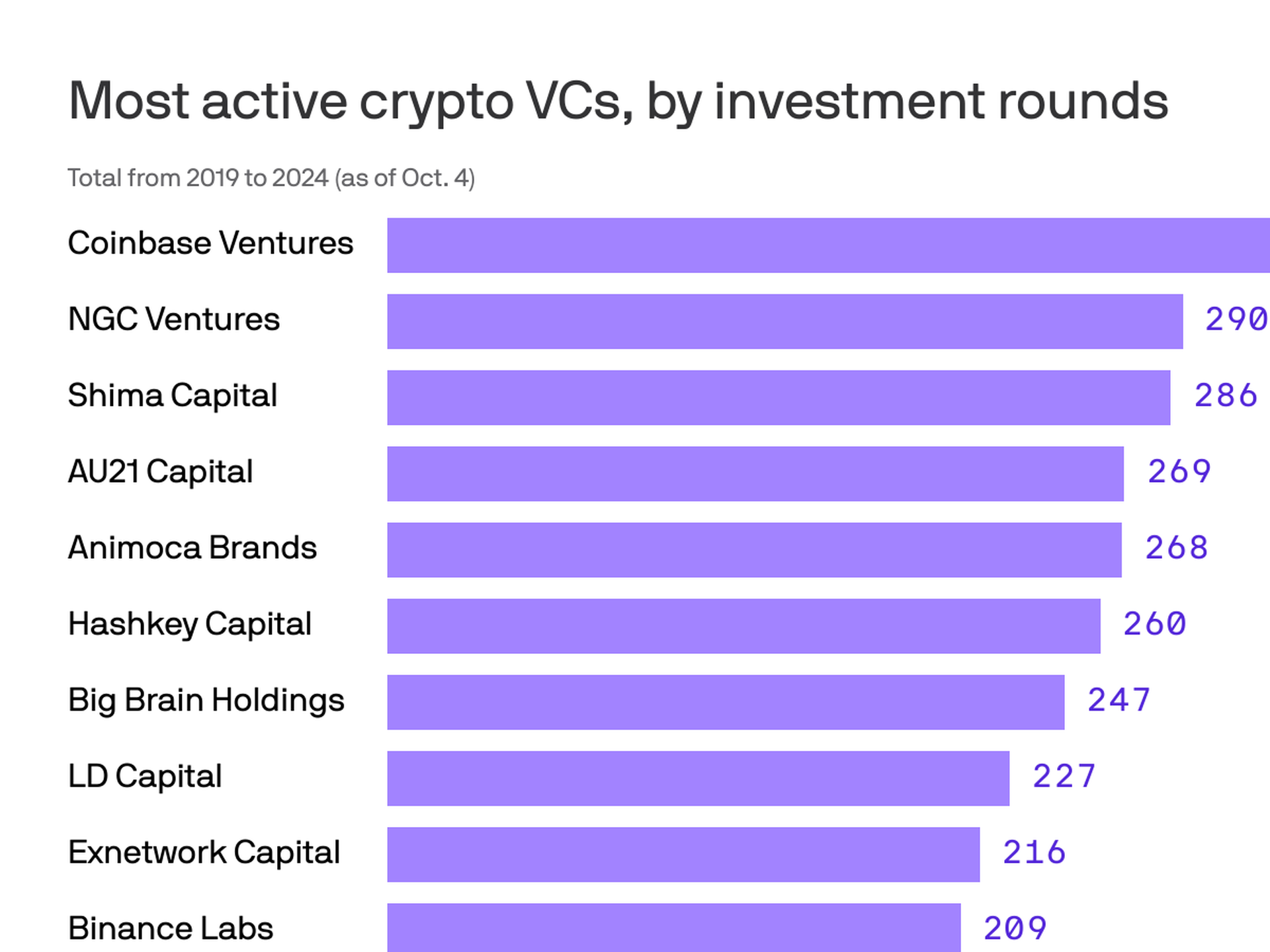 Coinbase Ventures shifting strategy to fewer, bigger bets