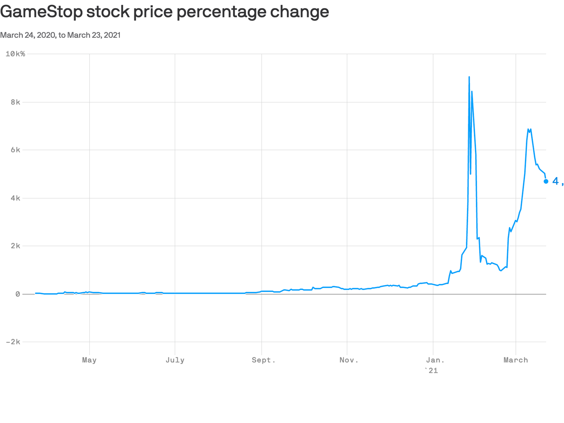 Gamestop stock on sale price today