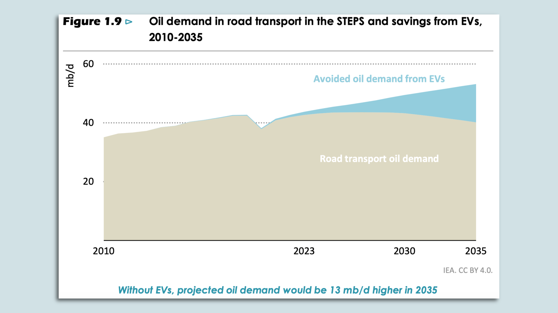 Chart showing amounts of oil displaced by electric vehicle growth