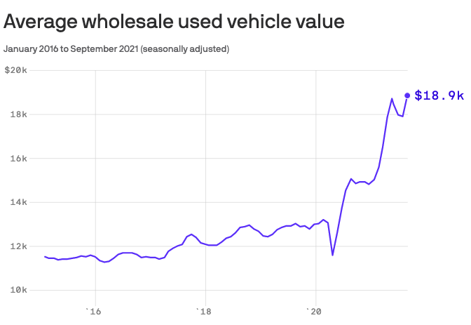 A chart showing average wholesale used vehicle value
