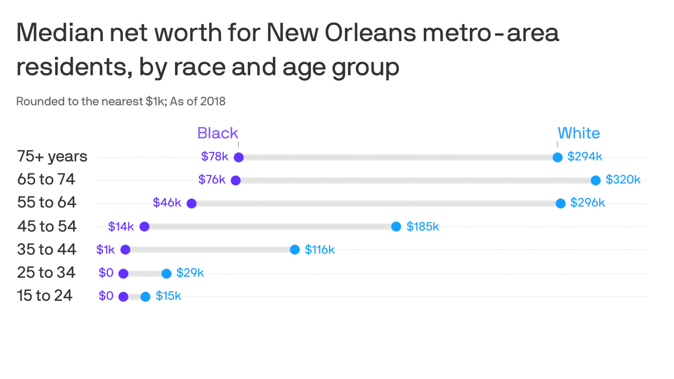 median net worth white households