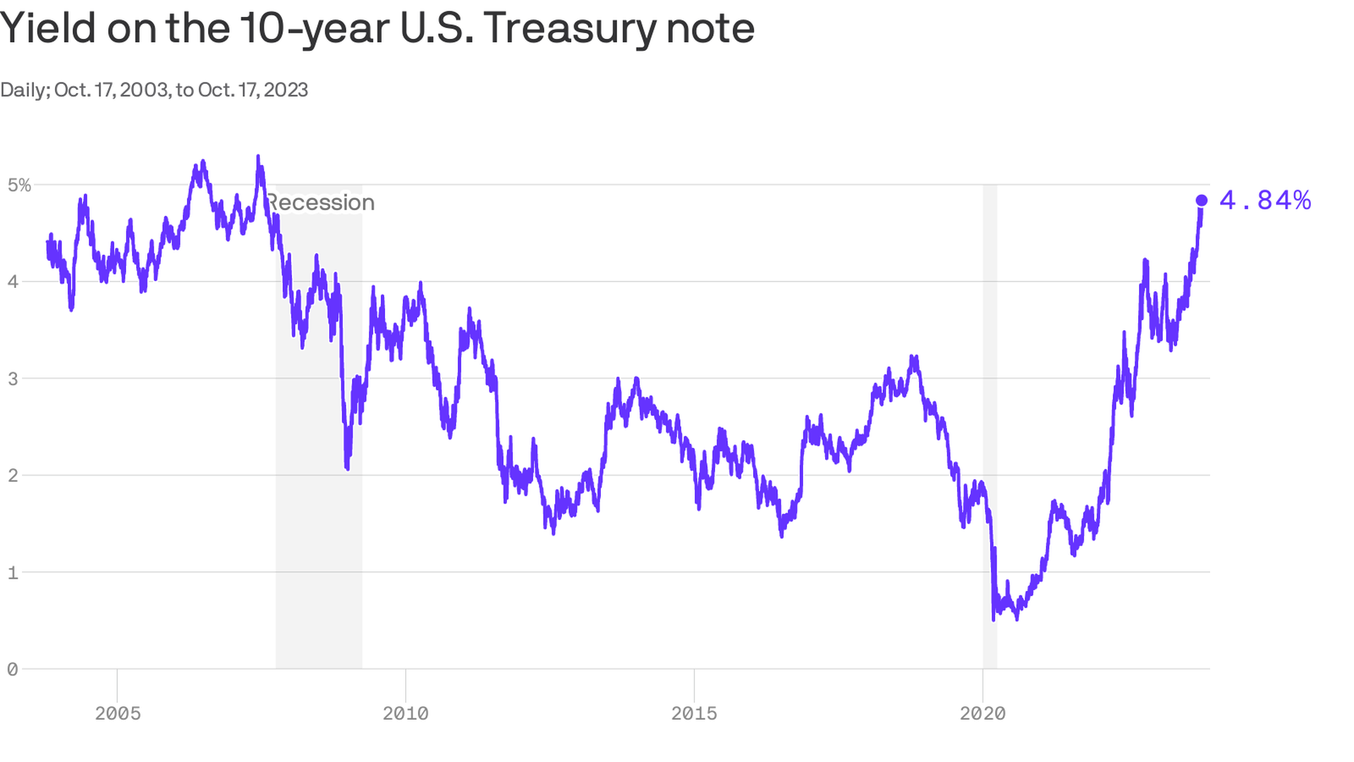Benchmark Treasury yield hits new 16-year high, climbs toward 5%