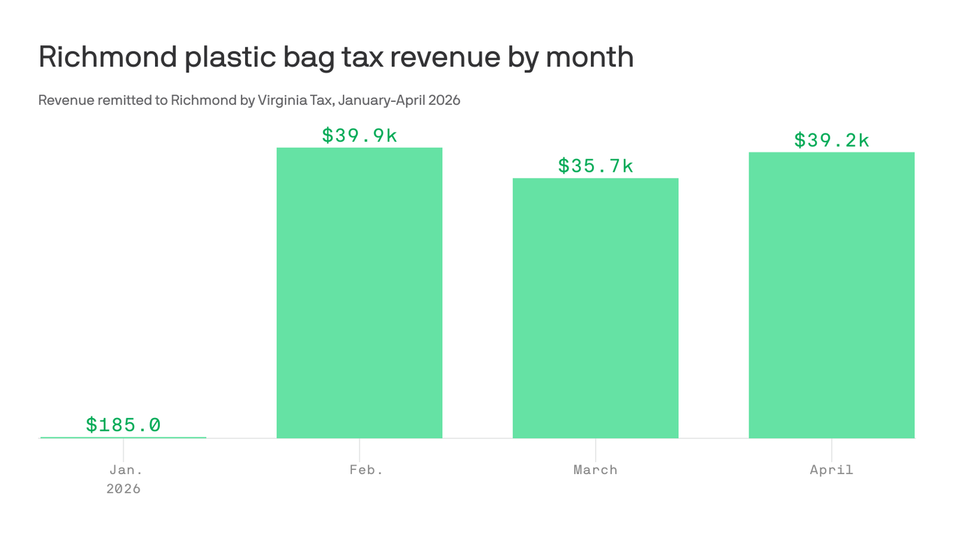 Richmond doesn't know who's paying its 5-cent plastic bag tax