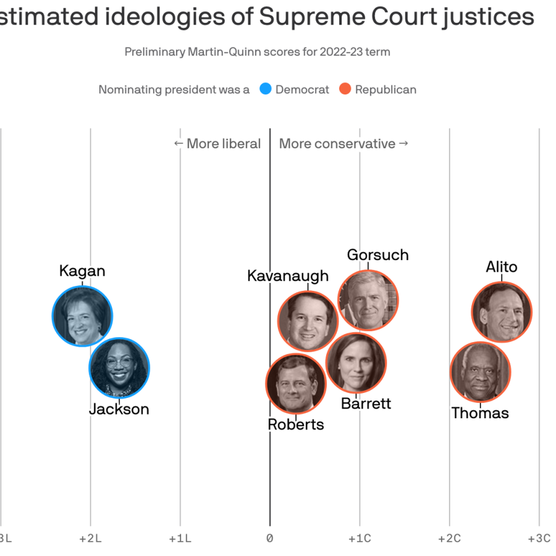 Ages of justices on the hot sale supreme court