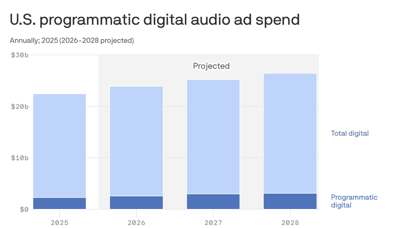 Audio companies push new programmatic ad buying and measurement tools