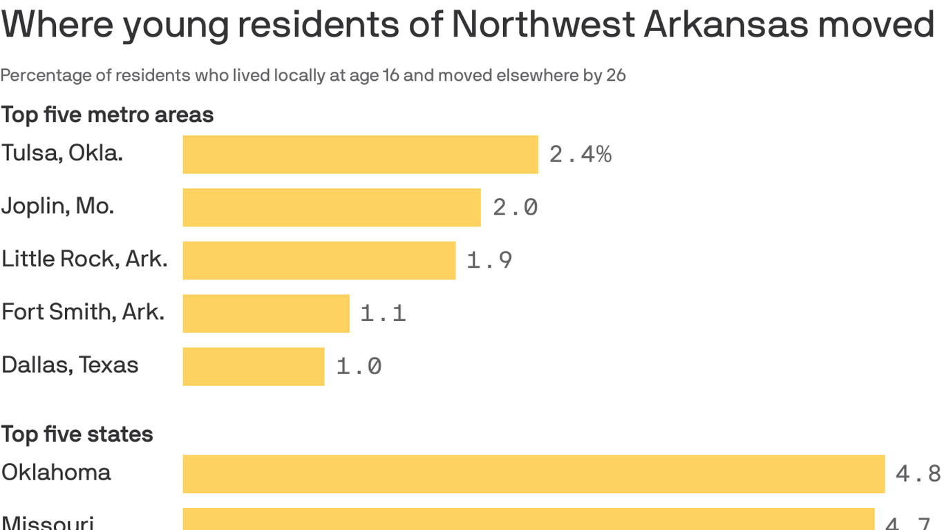 Where Northwest Arkansas’ young adults go