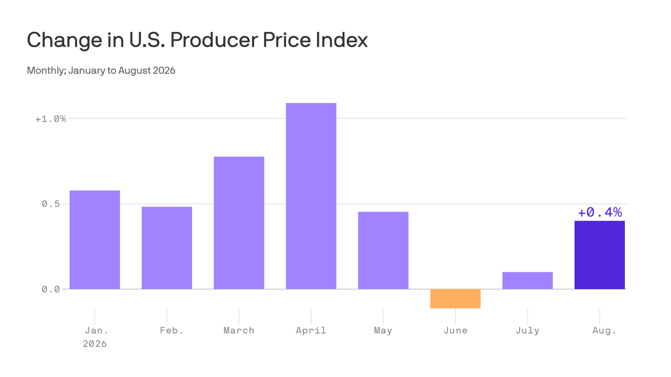 Inflation pressures build