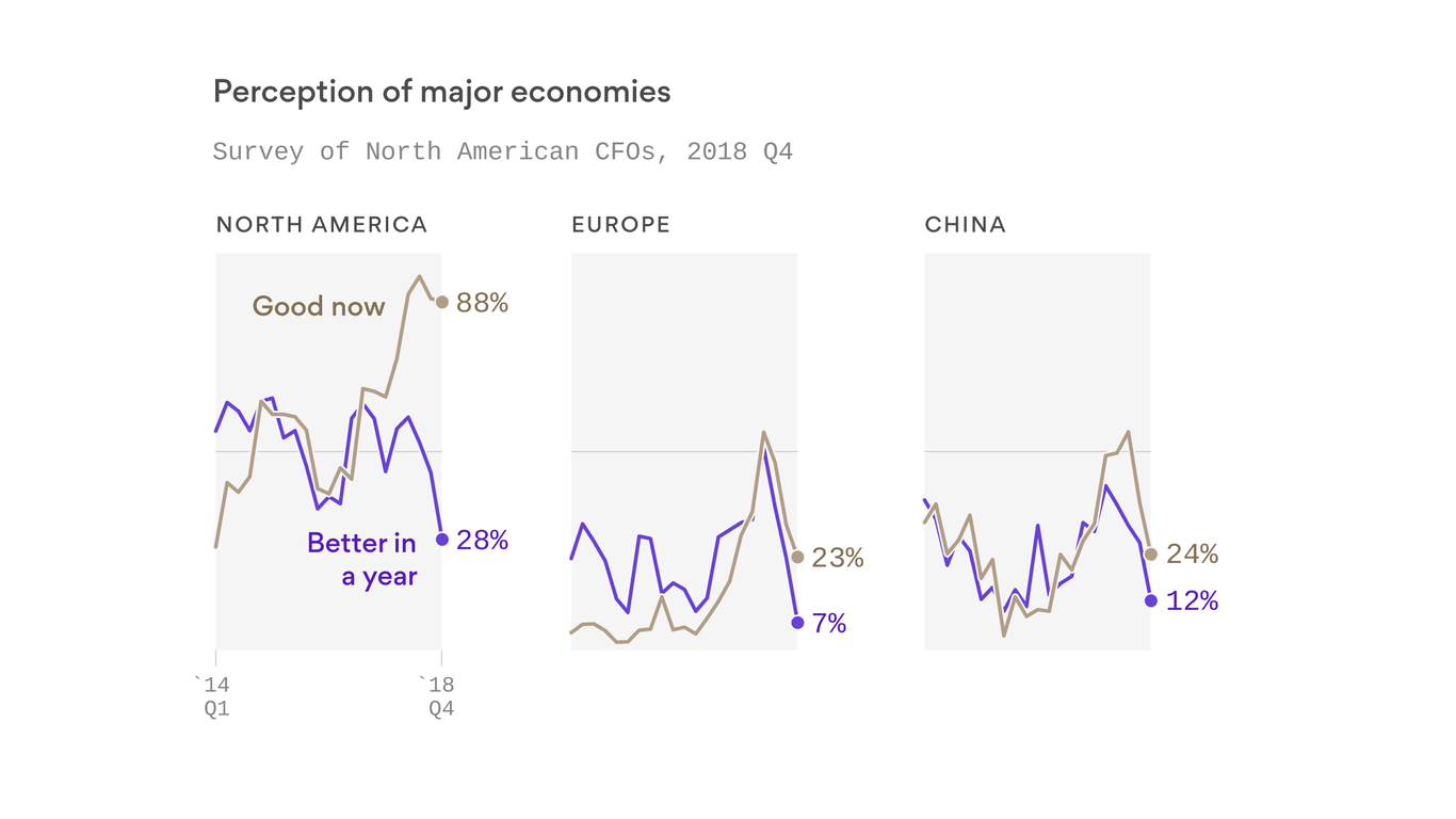 CFOs are pessimistic about global economic growth this year