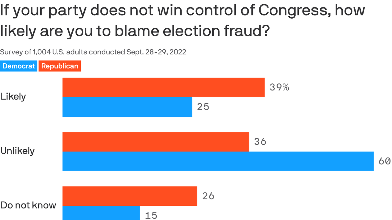 Two Americas Index: Some Americans are open to election fraud theories in midterms thumbnail