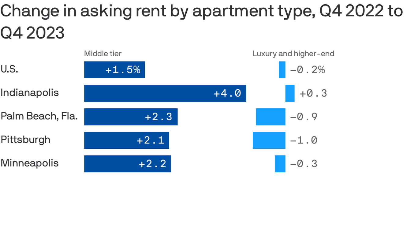 Why rent is still high for many in Minneapolis and St. Paul - Axios ...