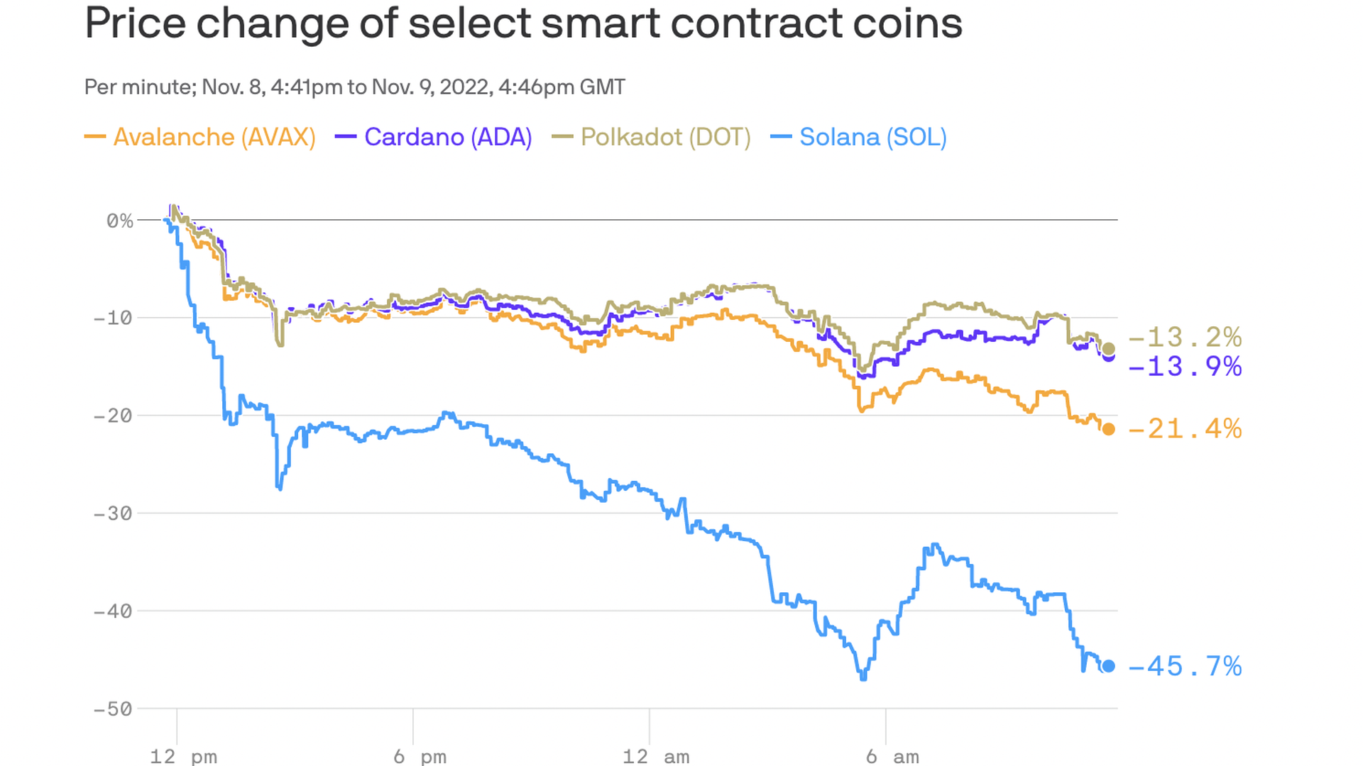 FTX contagion is spreading to the Solana ecosystem