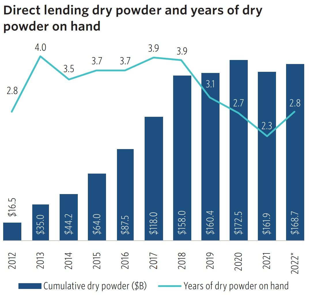 Direct lending dry powder chart.