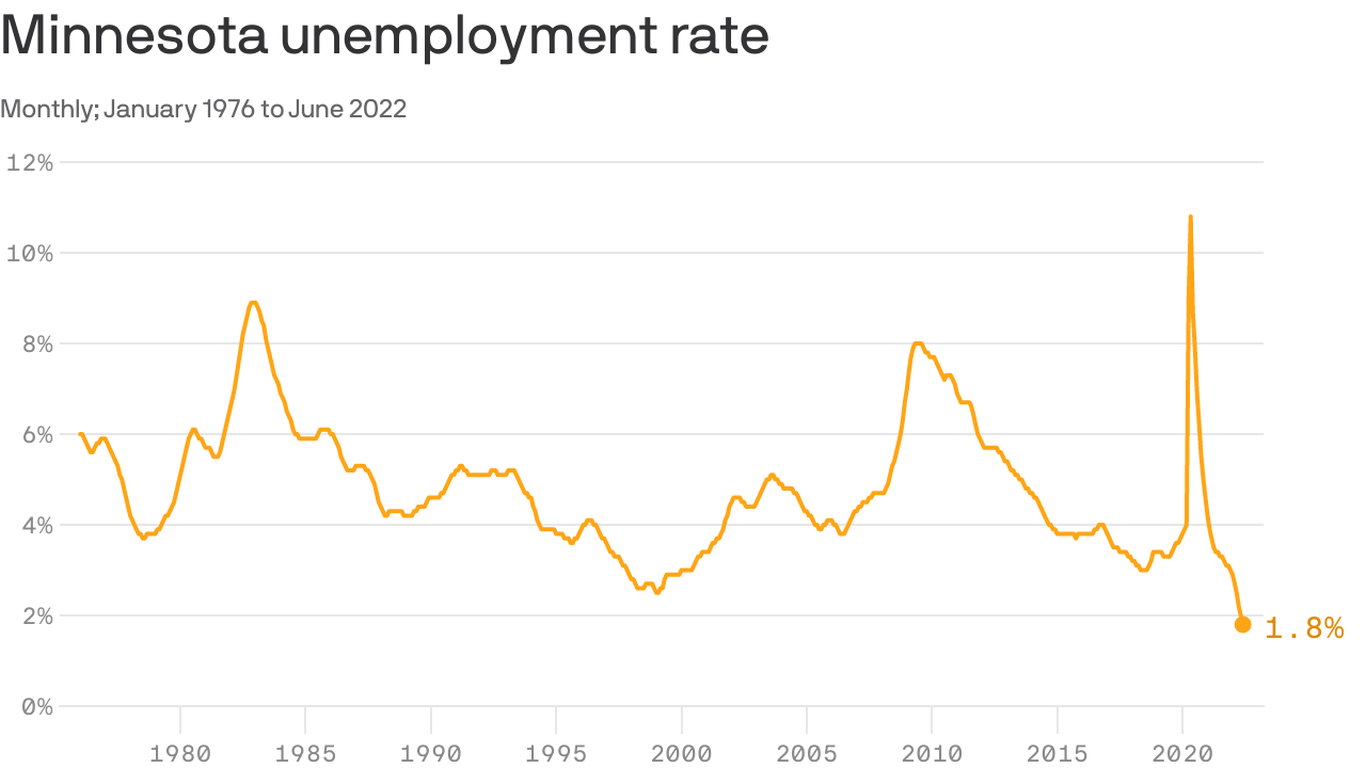 Minnesota unemployment rate drops to historic low Axios Twin Cities