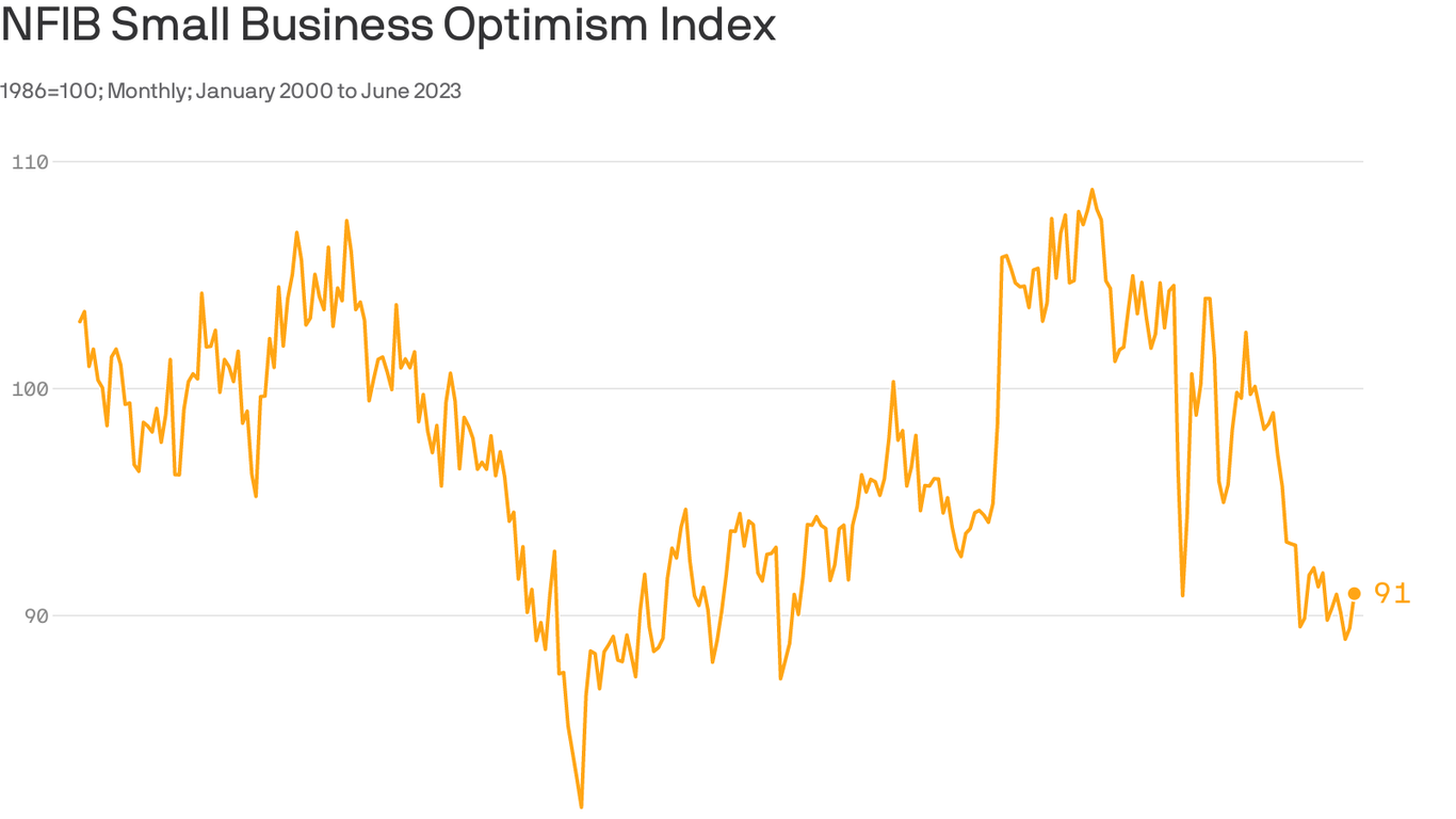 Small business optimism ticks higher in June despite inflation woes