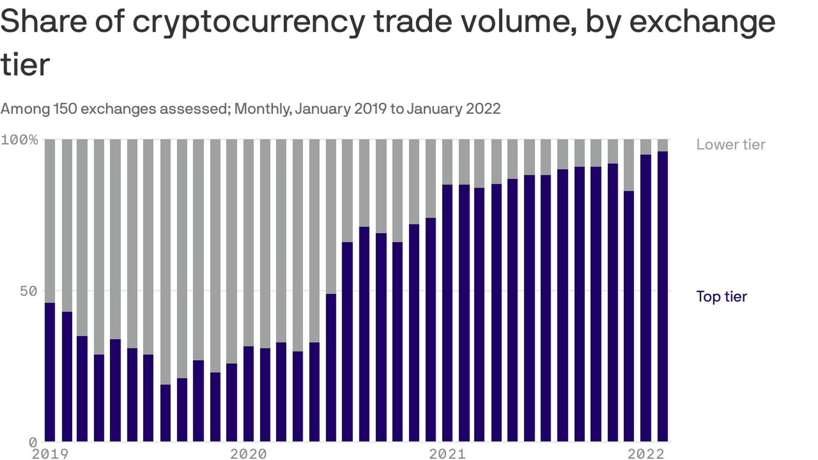 For crypto traders, exchange matters