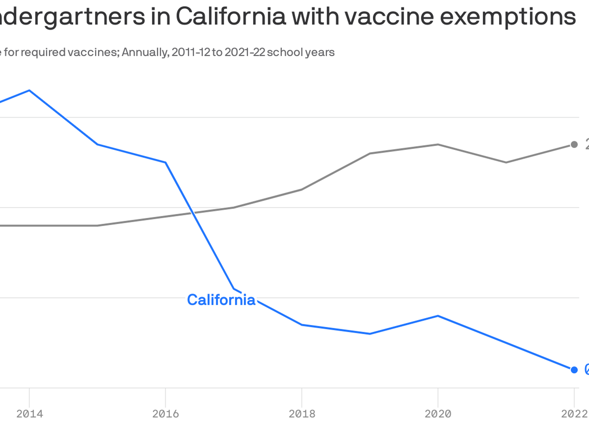 California kindergarteners have low vaccine exemption rate - Axios 