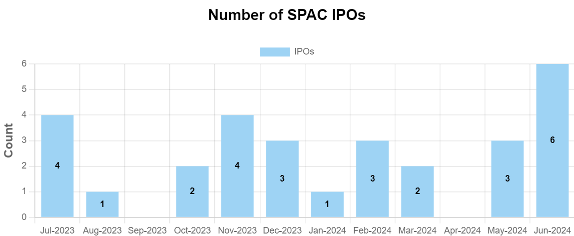 SPAC chart